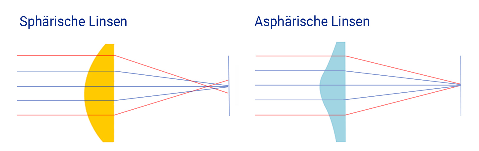 Spheric vs. aspheric lenses