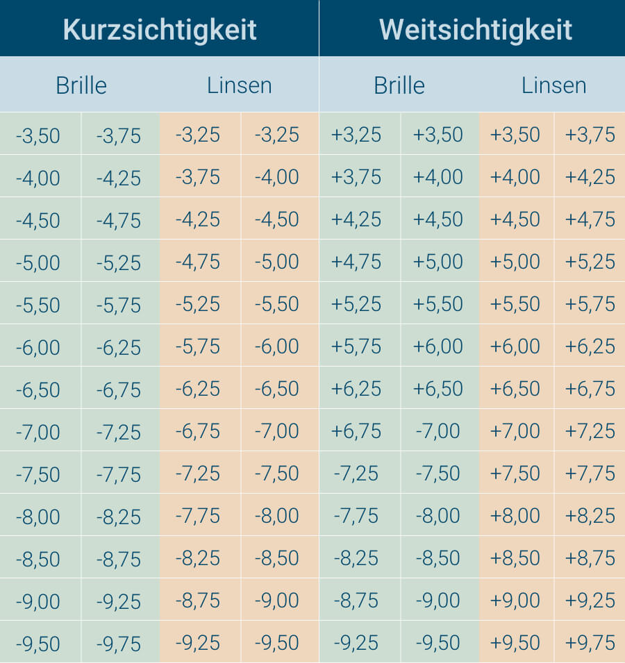 Sphäre in Dioptrien umrechnen