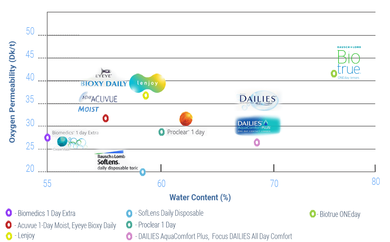 Diagramme des lentilles de contact en fonction de leur teneur en eau et de leur transmissibilité de l'oxygène (Dk/t)