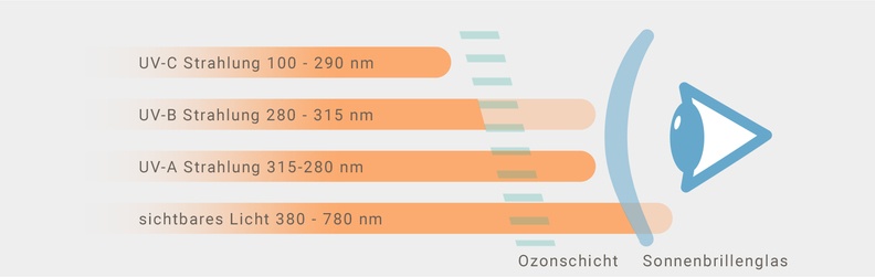 UV-Schutz und Filterkategorien