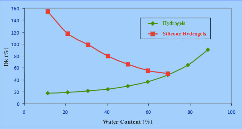 Chart of water content and oxygen transmissibility (Dk/t)